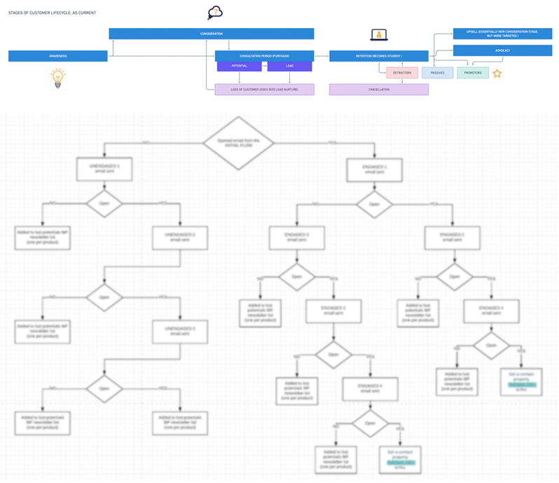 Flow maps